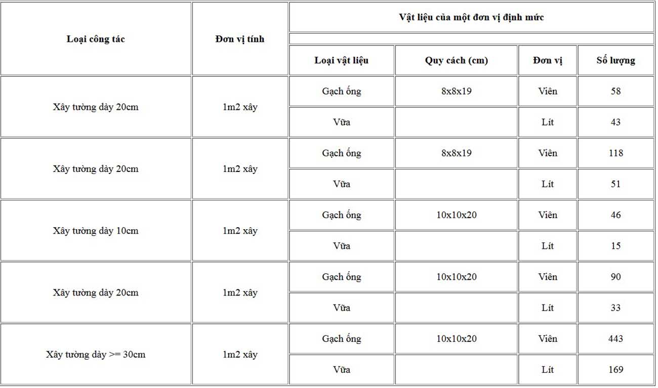 Dự tính số lượng gạch ống cho 1m2